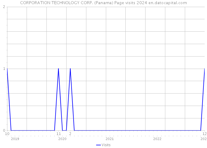 CORPORATION TECHNOLOGY CORP. (Panama) Page visits 2024 