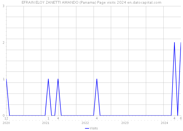EFRAIN ELOY ZANETTI AMANDO (Panama) Page visits 2024 