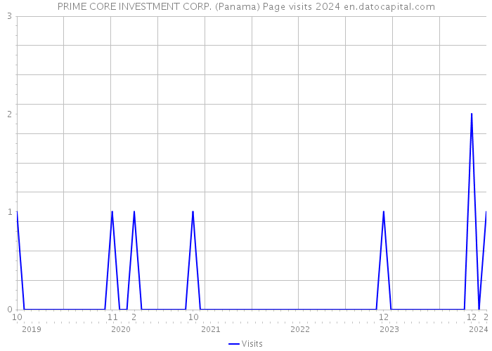 PRIME CORE INVESTMENT CORP. (Panama) Page visits 2024 