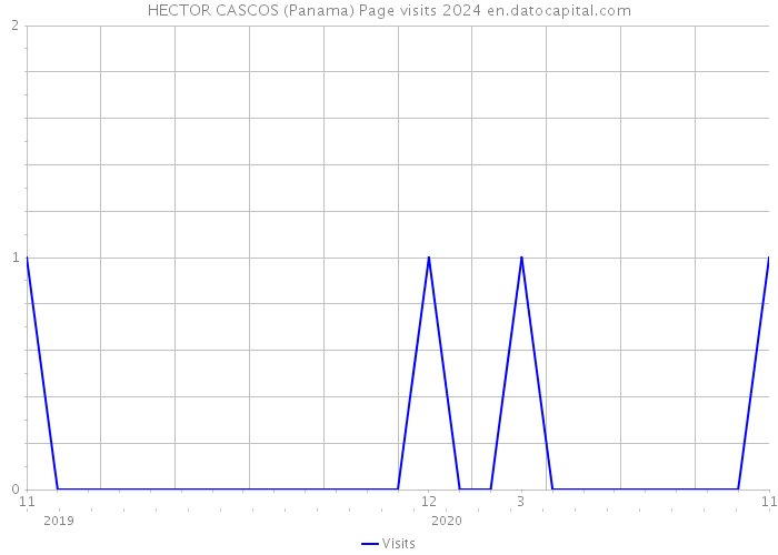 HECTOR CASCOS (Panama) Page visits 2024 