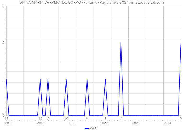 DIANA MARIA BARRERA DE CORRO (Panama) Page visits 2024 