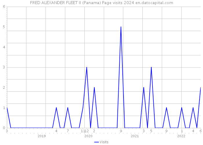 FRED ALEXANDER FLEET II (Panama) Page visits 2024 