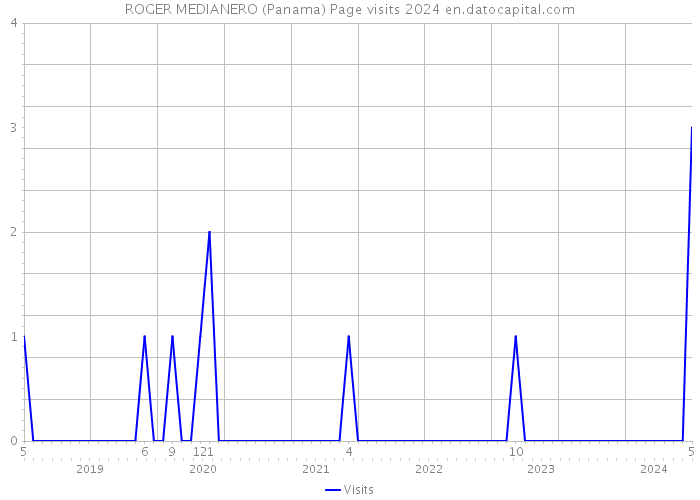 ROGER MEDIANERO (Panama) Page visits 2024 