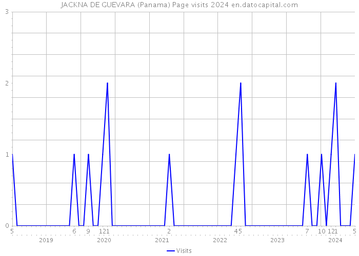 JACKNA DE GUEVARA (Panama) Page visits 2024 