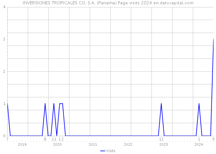 INVERSIONES TROPICALES CO. S.A. (Panama) Page visits 2024 