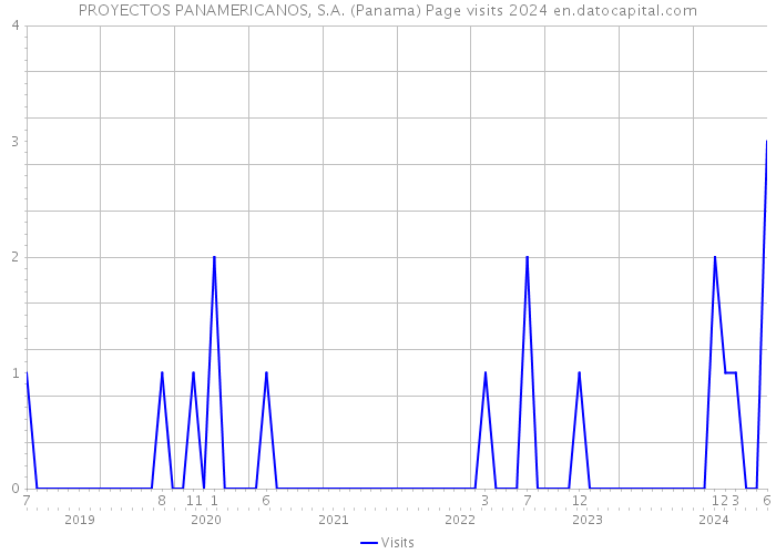 PROYECTOS PANAMERICANOS, S.A. (Panama) Page visits 2024 