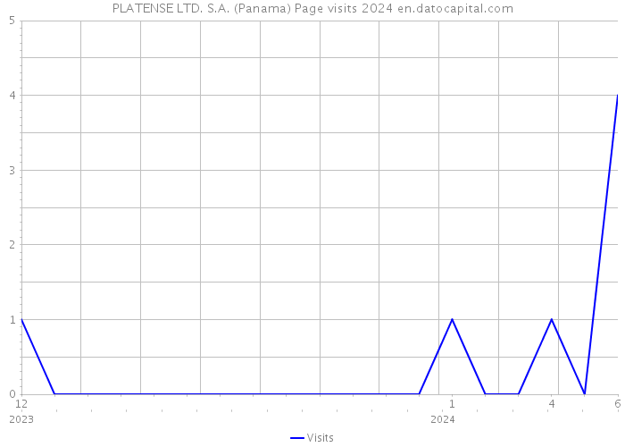 PLATENSE LTD. S.A. (Panama) Page visits 2024 