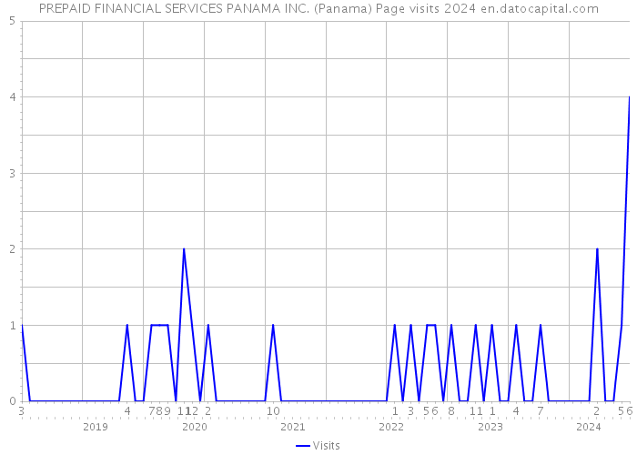 PREPAID FINANCIAL SERVICES PANAMA INC. (Panama) Page visits 2024 