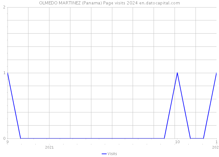 OLMEDO MARTINEZ (Panama) Page visits 2024 
