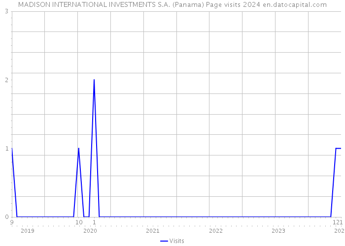 MADISON INTERNATIONAL INVESTMENTS S.A. (Panama) Page visits 2024 