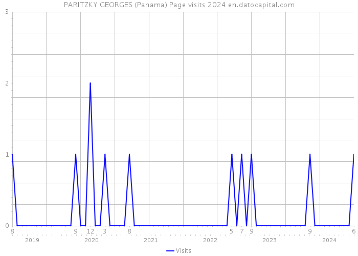 PARITZKY GEORGES (Panama) Page visits 2024 