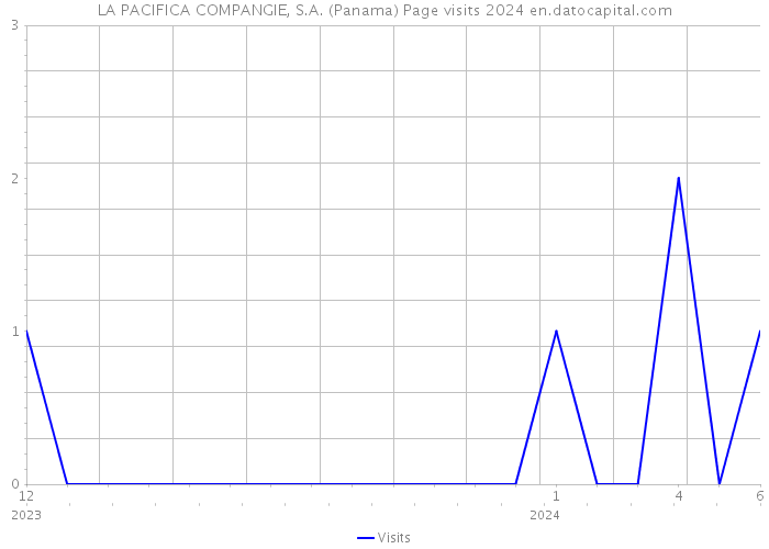 LA PACIFICA COMPANGIE, S.A. (Panama) Page visits 2024 