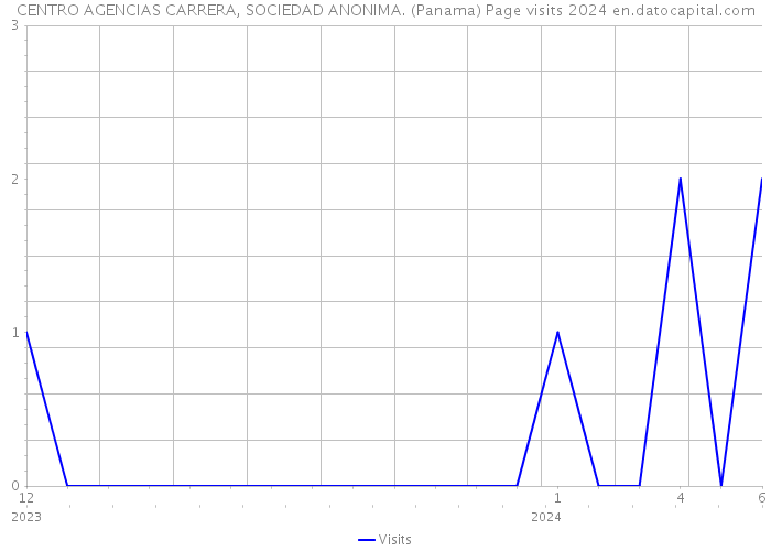 CENTRO AGENCIAS CARRERA, SOCIEDAD ANONIMA. (Panama) Page visits 2024 