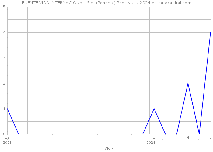 FUENTE VIDA INTERNACIONAL, S.A. (Panama) Page visits 2024 