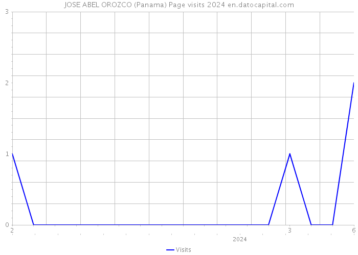 JOSE ABEL OROZCO (Panama) Page visits 2024 