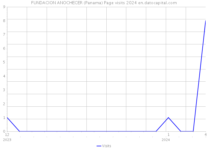 FUNDACION ANOCHECER (Panama) Page visits 2024 