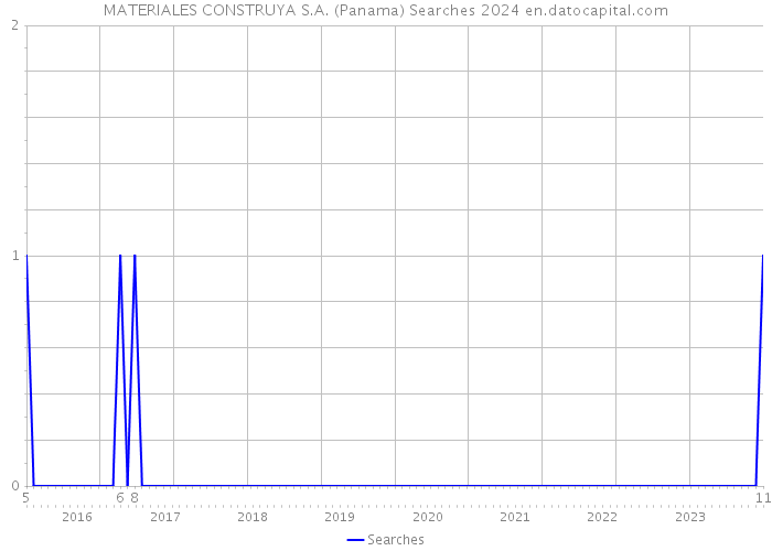 MATERIALES CONSTRUYA S.A. (Panama) Searches 2024 