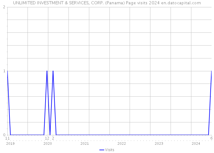 UNLIMITED INVESTMENT & SERVICES, CORP. (Panama) Page visits 2024 