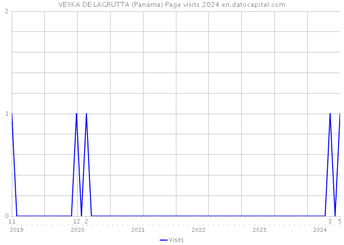 VEYKA DE LAGRUTTA (Panama) Page visits 2024 