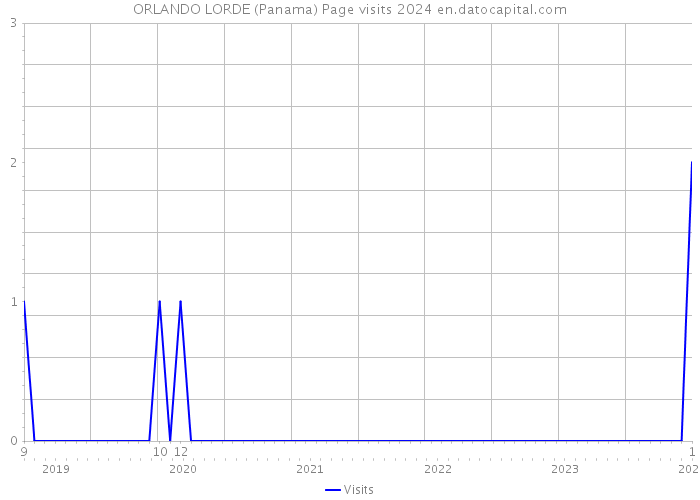 ORLANDO LORDE (Panama) Page visits 2024 
