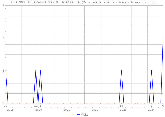DESARROLLOS AVANZADOS DE HICACO, S.A. (Panama) Page visits 2024 