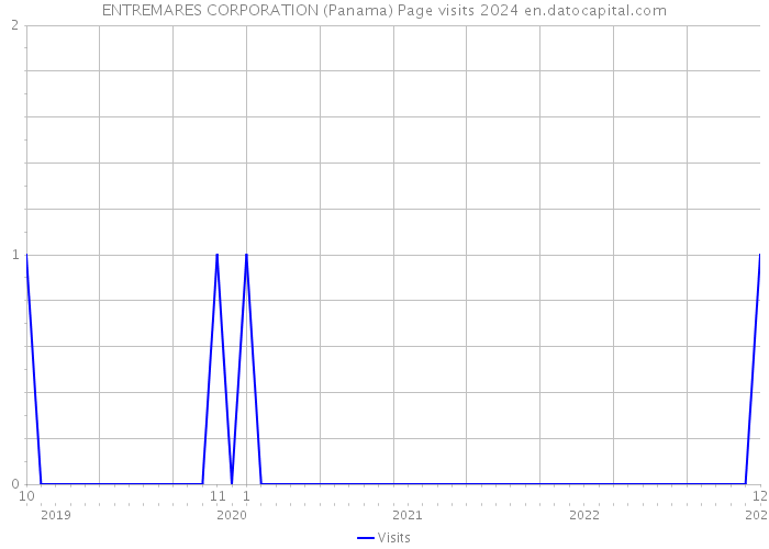 ENTREMARES CORPORATION (Panama) Page visits 2024 