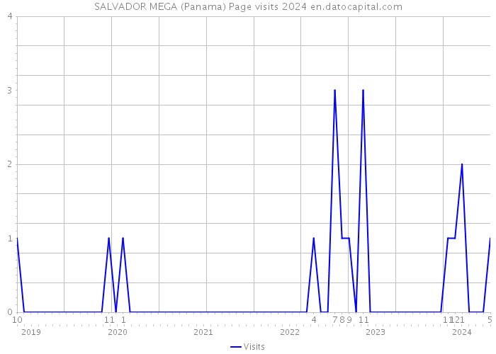 SALVADOR MEGA (Panama) Page visits 2024 