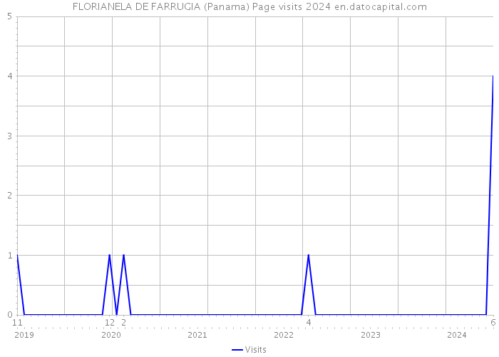 FLORIANELA DE FARRUGIA (Panama) Page visits 2024 