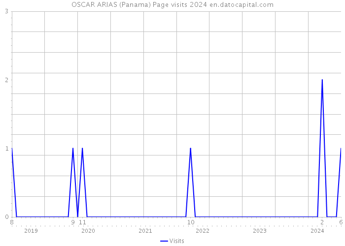 OSCAR ARIAS (Panama) Page visits 2024 