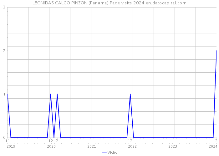 LEONIDAS CALCO PINZON (Panama) Page visits 2024 