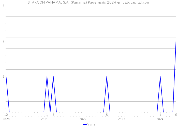 STARCON PANAMA, S.A. (Panama) Page visits 2024 