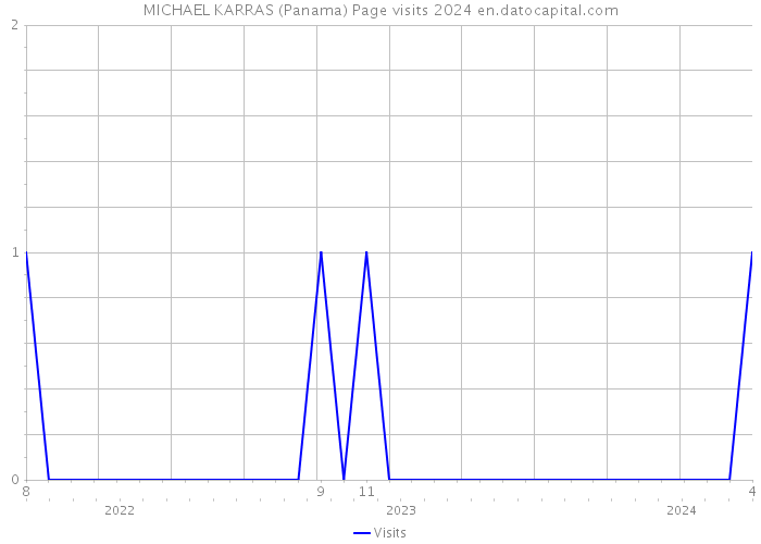 MICHAEL KARRAS (Panama) Page visits 2024 