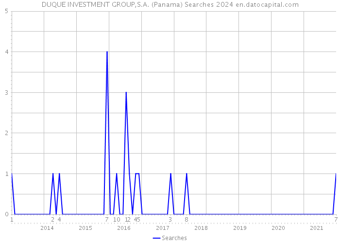 DUQUE INVESTMENT GROUP,S.A. (Panama) Searches 2024 