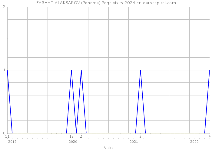 FARHAD ALAKBAROV (Panama) Page visits 2024 