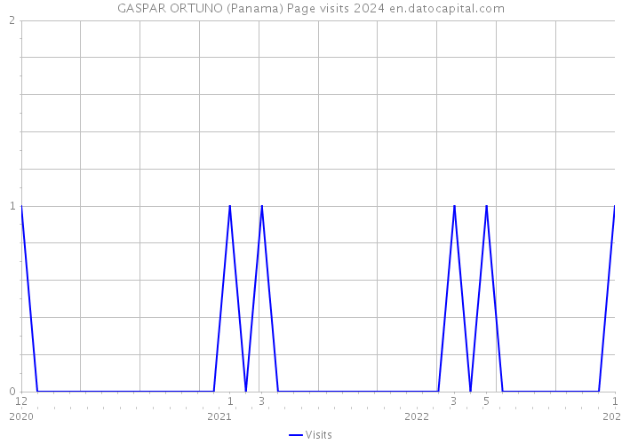 GASPAR ORTUNO (Panama) Page visits 2024 