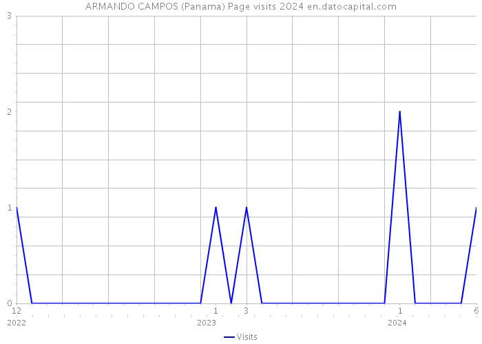 ARMANDO CAMPOS (Panama) Page visits 2024 