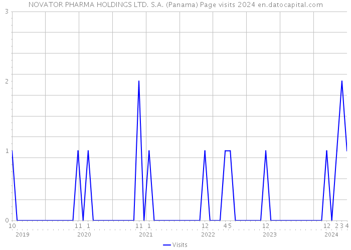 NOVATOR PHARMA HOLDINGS LTD. S.A. (Panama) Page visits 2024 