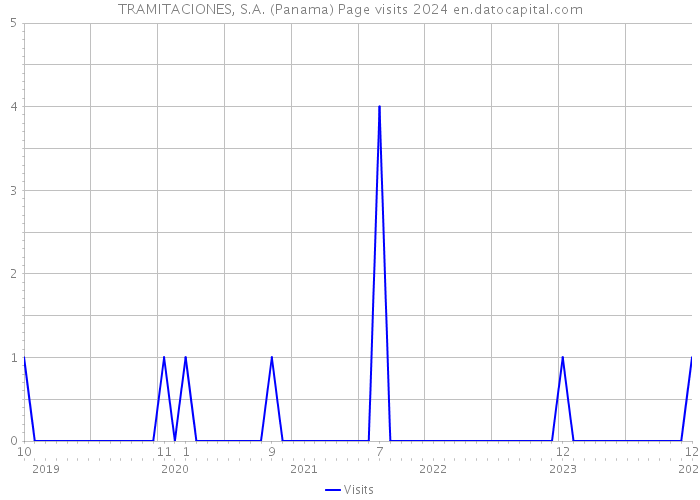 TRAMITACIONES, S.A. (Panama) Page visits 2024 