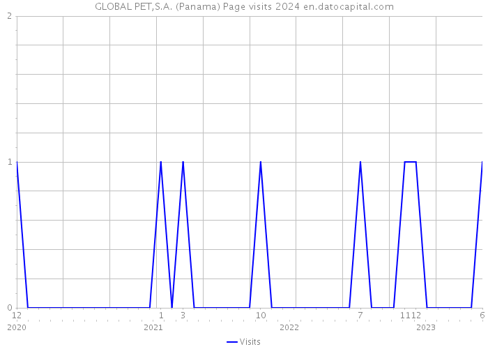 GLOBAL PET,S.A. (Panama) Page visits 2024 