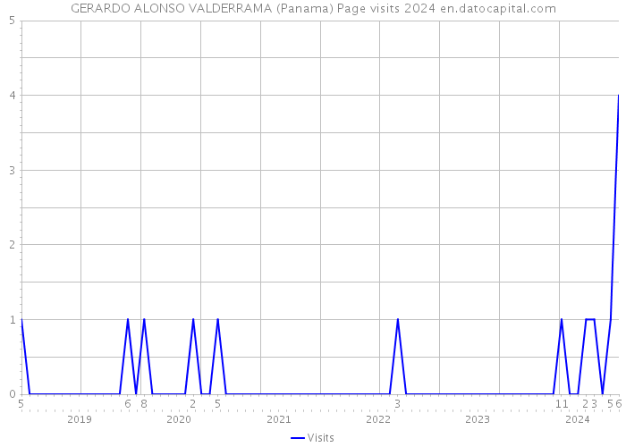 GERARDO ALONSO VALDERRAMA (Panama) Page visits 2024 
