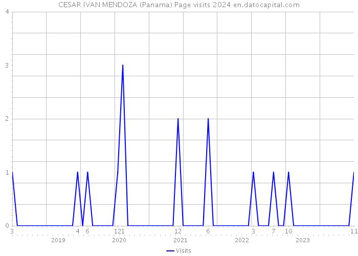 CESAR IVAN MENDOZA (Panama) Page visits 2024 