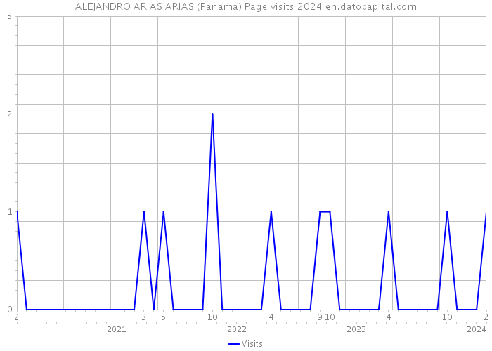 ALEJANDRO ARIAS ARIAS (Panama) Page visits 2024 