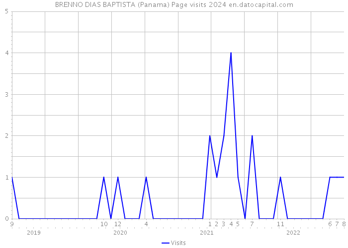 BRENNO DIAS BAPTISTA (Panama) Page visits 2024 