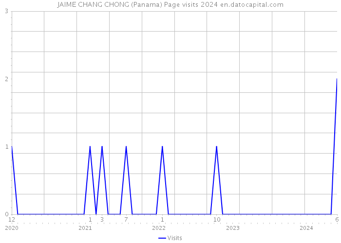 JAIME CHANG CHONG (Panama) Page visits 2024 