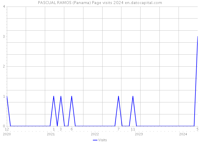 PASCUAL RAMOS (Panama) Page visits 2024 
