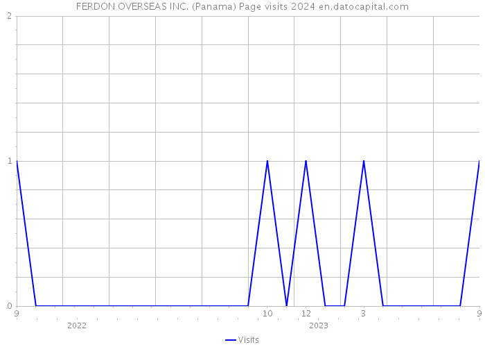 FERDON OVERSEAS INC. (Panama) Page visits 2024 