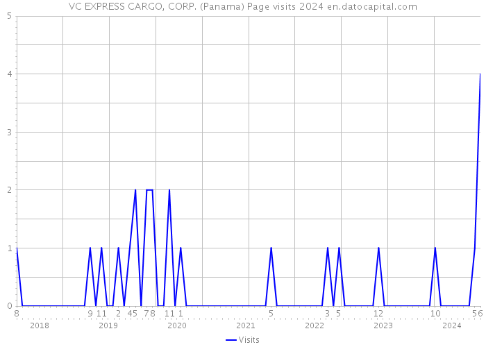 VC EXPRESS CARGO, CORP. (Panama) Page visits 2024 