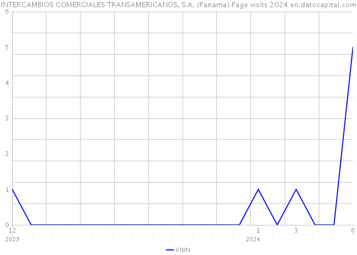 INTERCAMBIOS COMERCIALES TRANSAMERICANOS, S.A. (Panama) Page visits 2024 