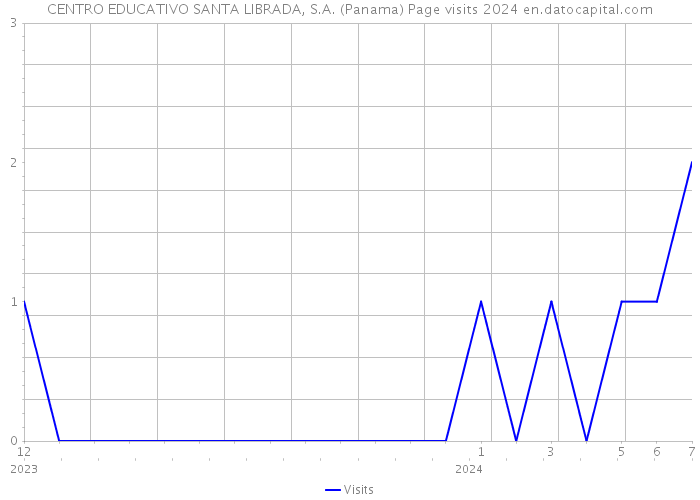 CENTRO EDUCATIVO SANTA LIBRADA, S.A. (Panama) Page visits 2024 