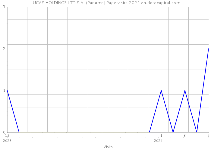 LUCAS HOLDINGS LTD S.A. (Panama) Page visits 2024 